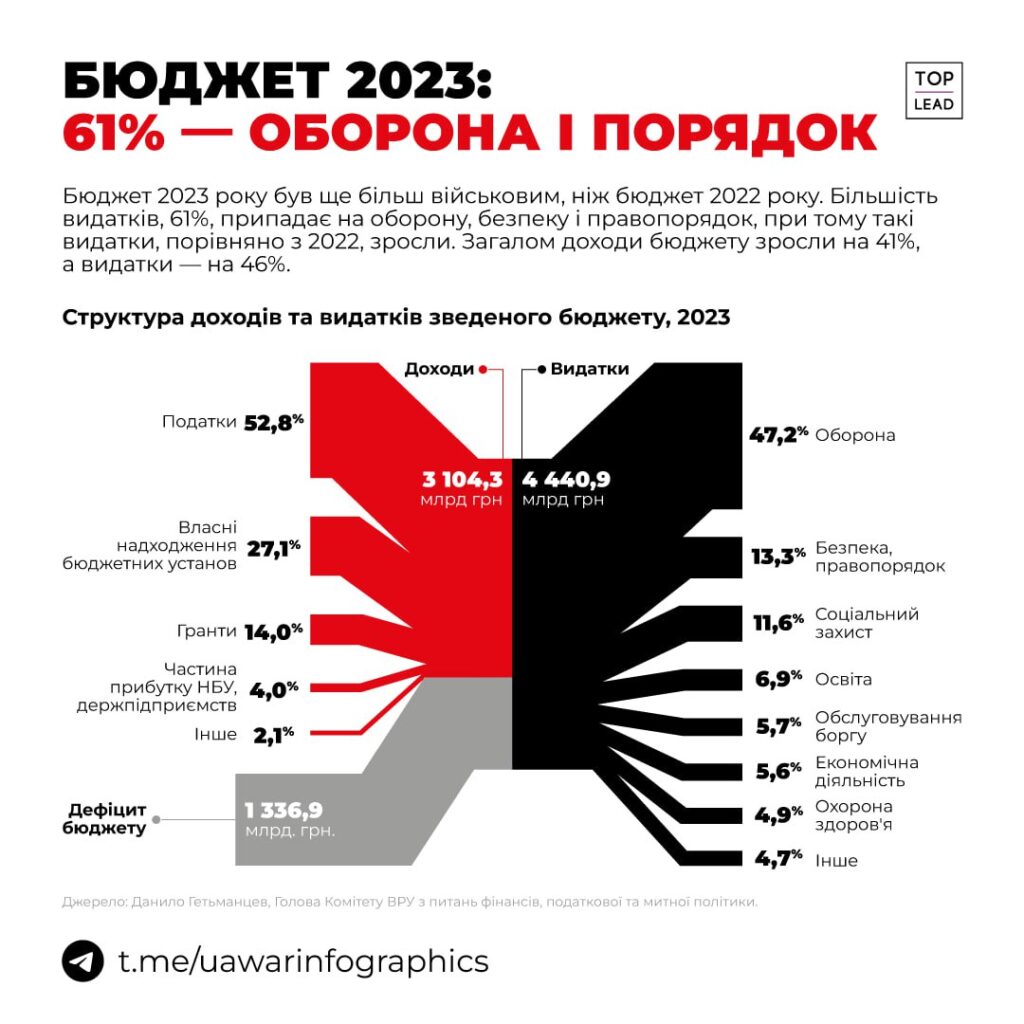 Бюджет 2023 року, доходи та видатки 