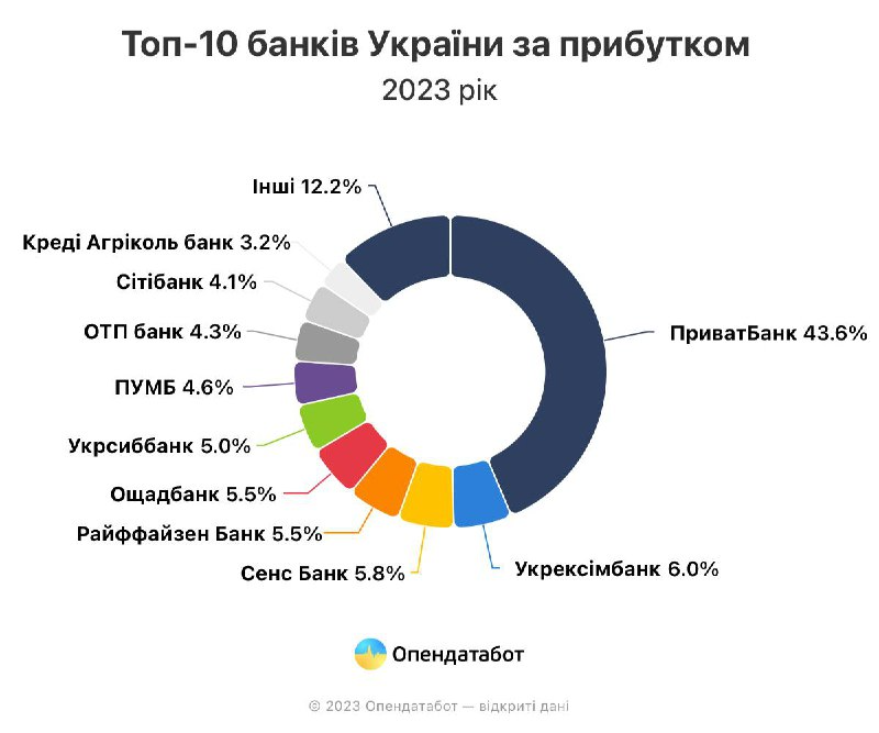 Топ-10 банків за розподілом прибутку у 2023 році