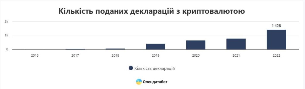 Кількість декларацій з криптовалютою