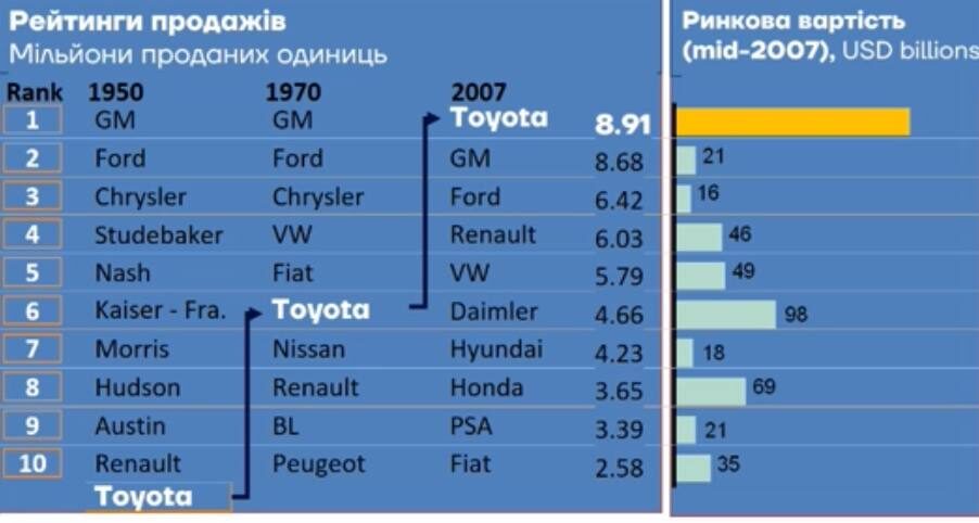 Рейтинг продажу автомобілей 1950-2007