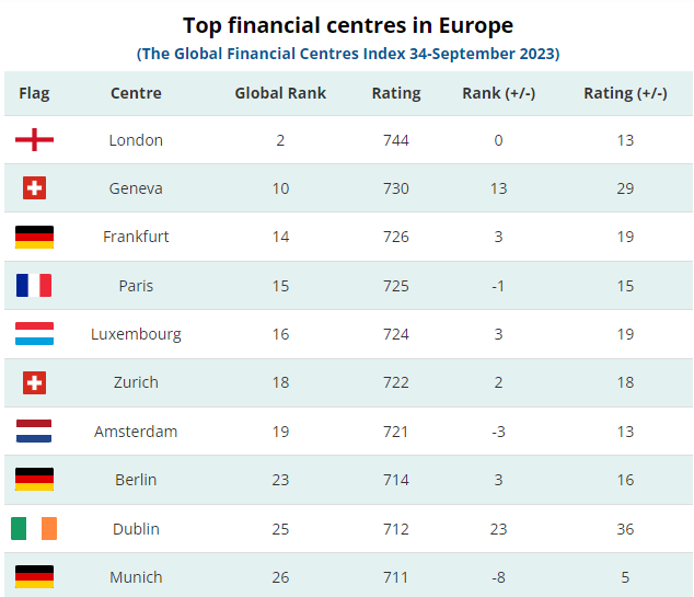 Топ-10 міжнародних фінансових центрів Європи