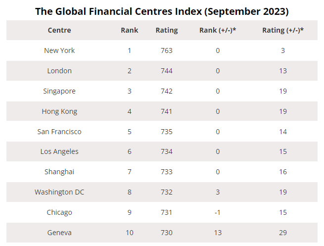 Топ-10 міжнародних фінансових центрів світу 