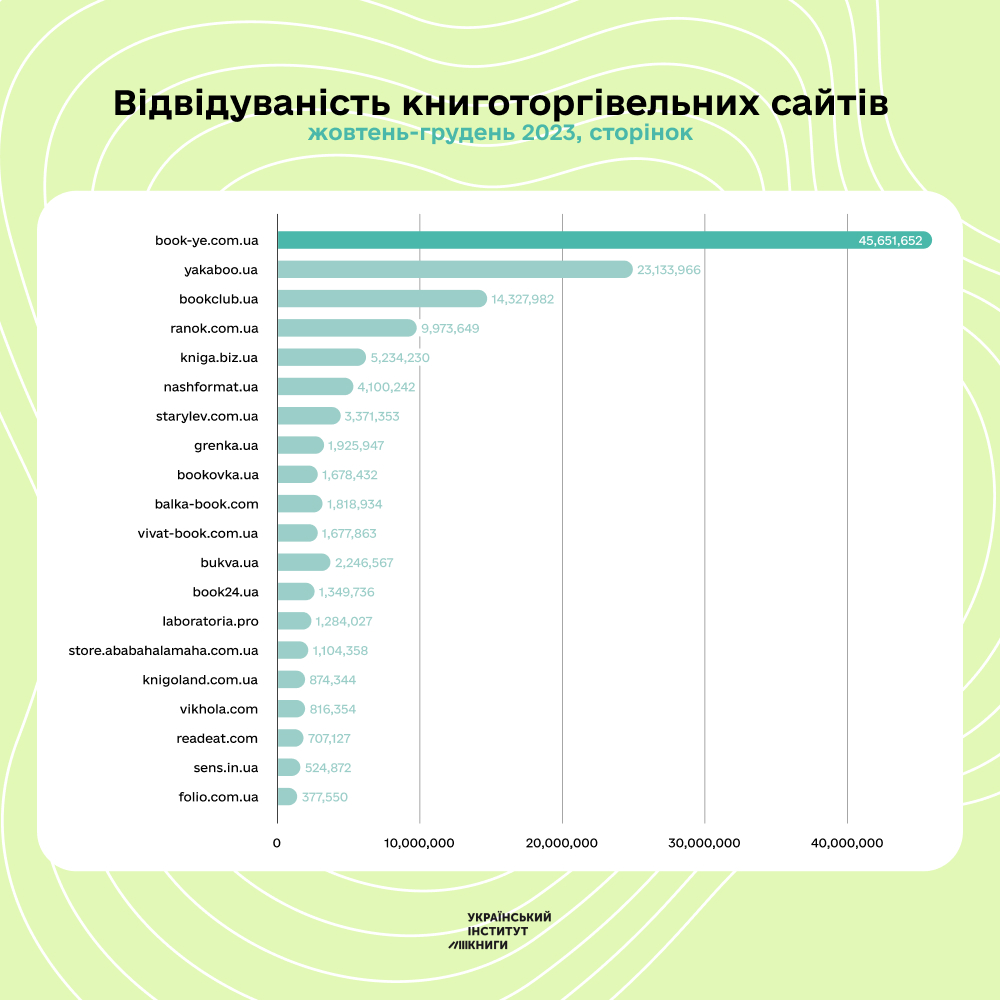 Відвідуваність сайтів з електронними книгами